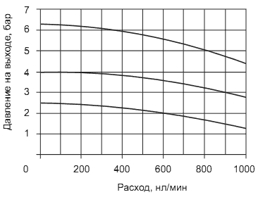 Расходные характеристики клапанов ПНЕВМАКС 17122A, 17022B, 17022A, 17122B, 17029A, 17129B