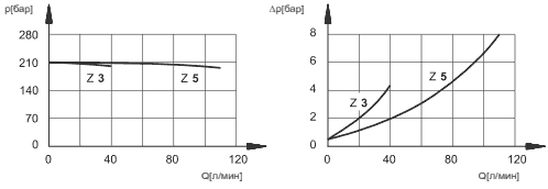 Диаграмма характеристик редукционных клапанов Z3-P5 и Z5-P5 Диаграмма характеристик редукционных клапанов Z3-P5 и Z5-P5