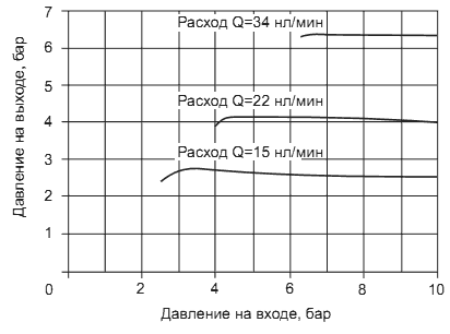 Регулировочные характеристики клапанов Pneumax 17122A, 17022B, 17022A, 17122B, 17029A, 17129B
