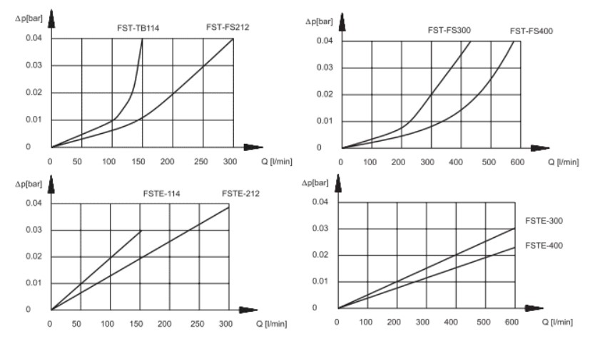 Перепады давления фильтра FST-TB114, FST-FS212, FST-FS300 и FST-FS400