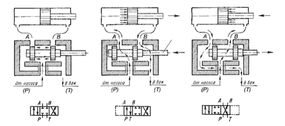 Схема работы золотникового гидрораспределителя Схема работы золотникового гидрораспределителя