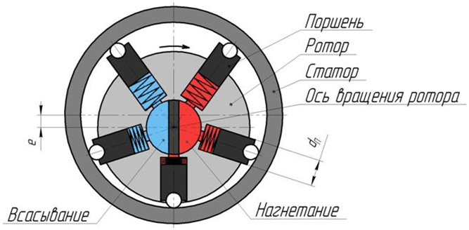 Радиально-поршневой насос с эксцентричным ротором Радиально-поршневой насос с эксцентричным ротором