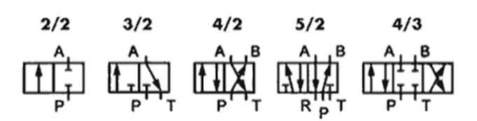 Примеры обозначения типов распределителей Примеры обозначения типов распределителей