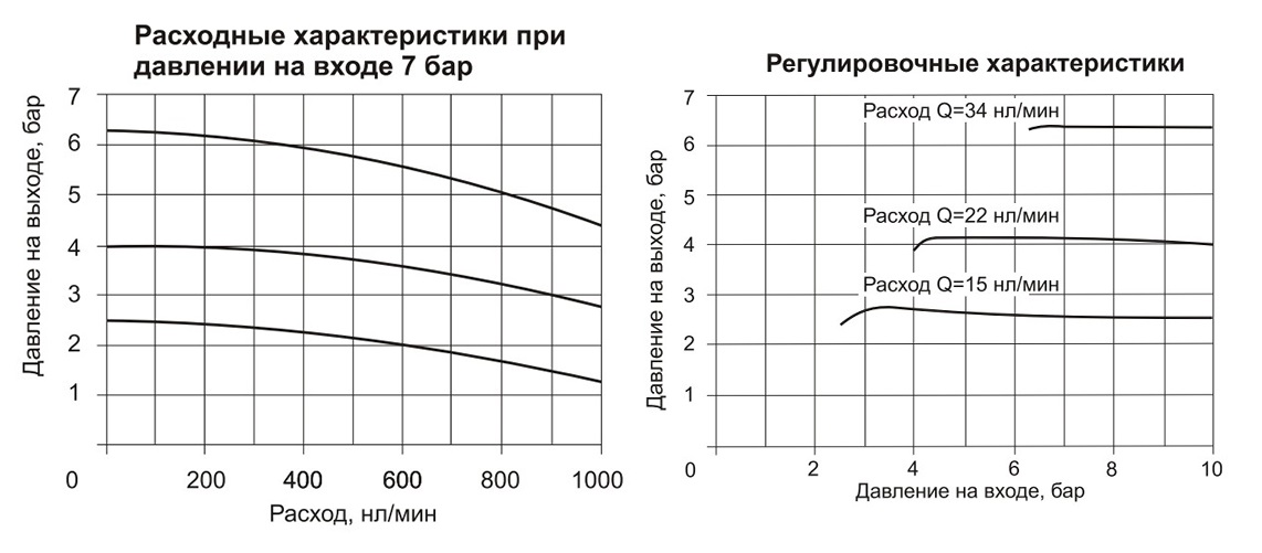 Расходные и регулировочные характеристики фильтров-регуляторов PNEUMAX 17104A(B), 17004B(A)