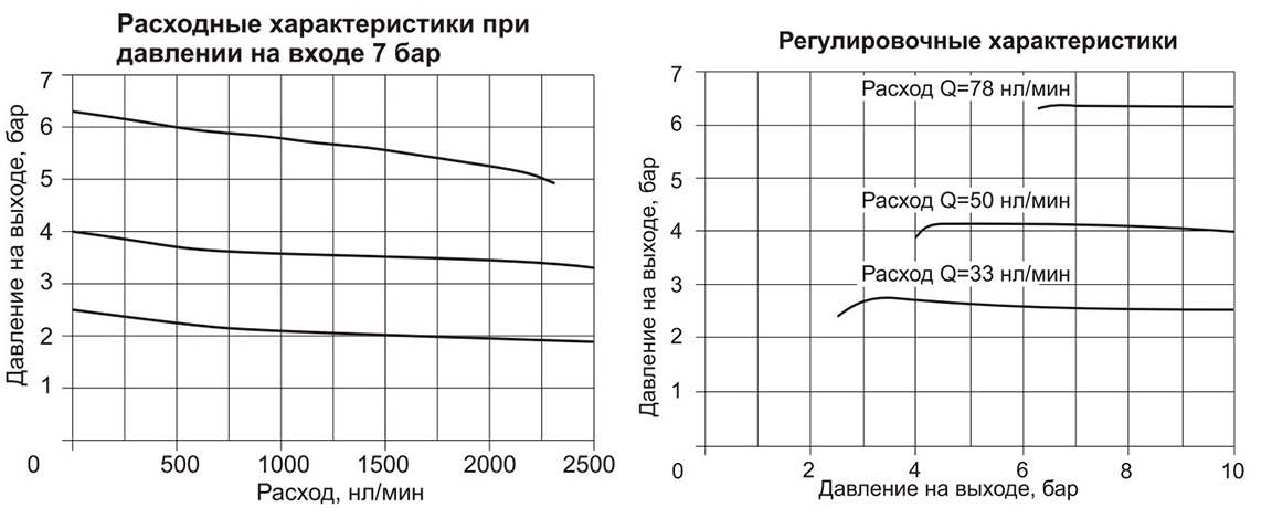 Расходные и регулировочные характеристики фильтров-регуляторов PNEUMAX 17204 A, 17204 B