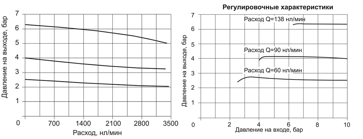Расходные и регулировочные характеристики фильтров-регуляторов PNEUMAX 17304 A, 17304 B
