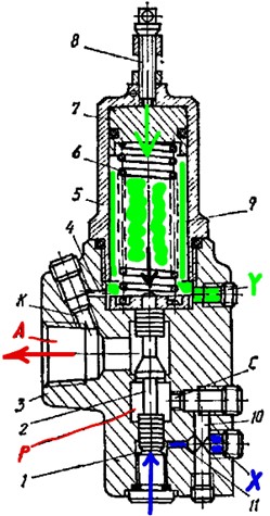 Принцип работы гидроклапанов Г54-...