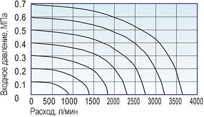 Расходные характеристики пневмораспределителя 4V420-15