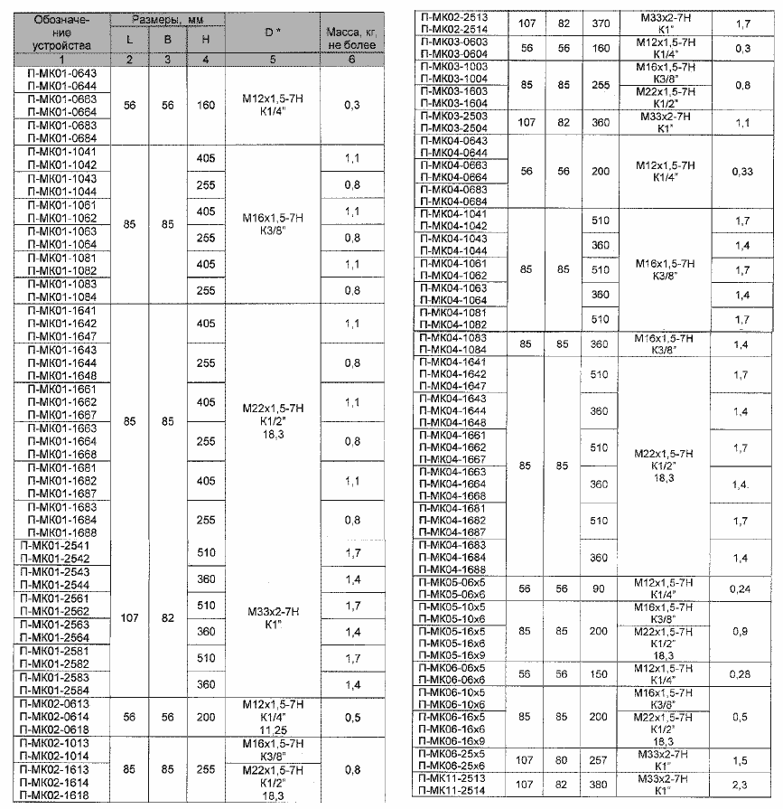 Таблица габаритных и присоединительных размеров модульных устройств П-МК