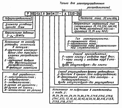 Структура условного обозначения гидрораспредлителей Р102