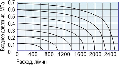 Расходные характеристики пневмораспределителя 3A320-10