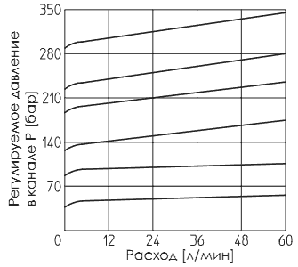 Зависимость регулируемого давления от расхода клапана HM-011, 012, 013, 014, 015
