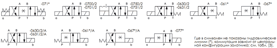 Таблица конфигураций гидрораспределителей DHU, DHI, DHO