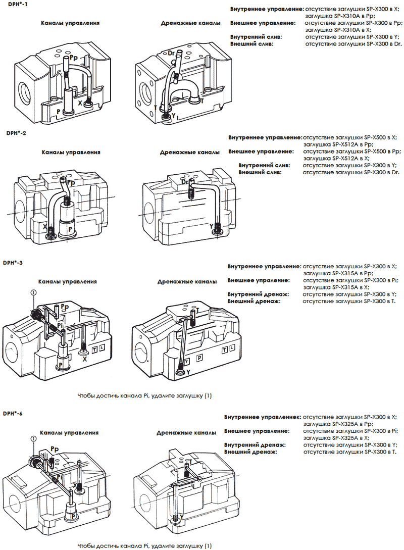 Расположение дросселей для управляющих/дренажных каналов для DPHU, DPHI, DPHO