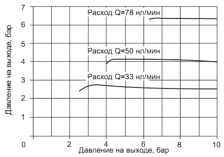 Регулировочные характеристики регуляторов 17202A.(A, B, C, D), 17202B.(A, B, C, D) и 17222A.(A, B, C, D), 17222B.(A, B, C, D)