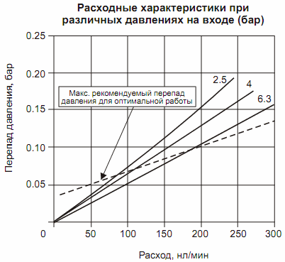 Расходные и регулировочные характеристики фильтров PNEUMAX 17008A.E, 17008B.E, 17108A.E, 17108B.E