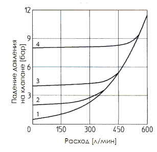 График давление-расход клапана обратного Atos ADR-32