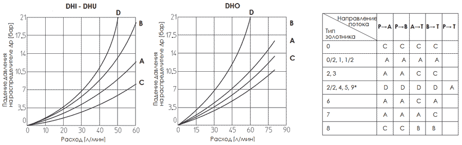 Графики определения номинального расхода жидкости для DHU, DHI, DHO