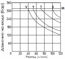 Предел рабочих режимов распределителя DKER-DC (постоянный ток)