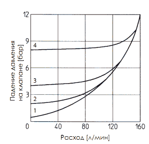 График давление-расход клапана обратного Atos ADR-15