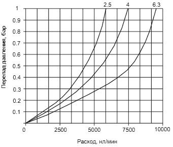 Расходные и регулировочные характеристики фильтров-влагоотделителей PNEUMAX 17401B.B, 17401B.B.S, 17401B.A, 17401B.C, 17401B.A.S
