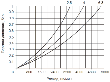Расходные характеристики фильтров-влагоотделителей ПНЕВМАКС (PNEUMAX) серии 170 и 171