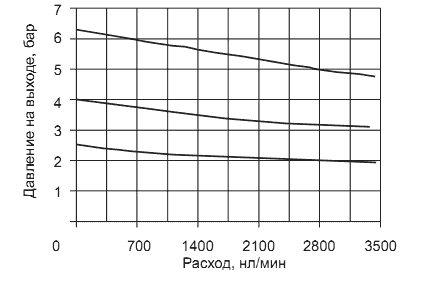 Расходные характеристики регуляторов давления 17302 A(B, E), 17322 A(B)