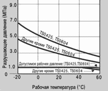 График разрушающего давления для нейлоновой трубки нейлоновой ТS График разрушающего давления для нейлоновой трубки нейлоновой ТS