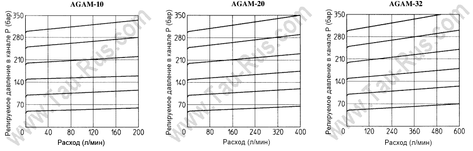  Характеристики: Регулируемое давление - Расход клапана ATOS AGAM-10, AGAM-20, AGAM-32