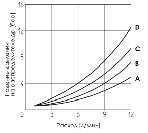 Зависимость расхода от перепада давления гидрораспределителей DLOH, DLOK