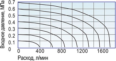 Расходные характеристики пневмораспределителя 3A220-08