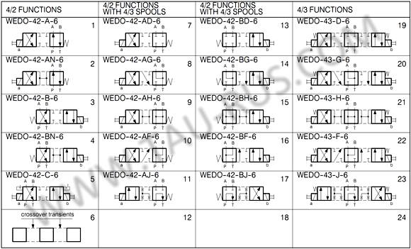 Гидравлические схемы (конфигурации золотника) гидрораспределителей WEDO-42-*-6-V-*, WEDO-43-*-6-V-*