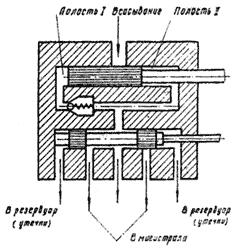 Принцип работы Станция смазочная ручная СДР, насос ручной СДР