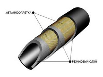 Конструкция РВД 1SN, 2SN, рукава высокого давления