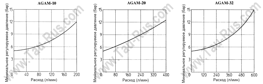  Характеристики: минимальное давление - Расход клапана ATOS AGAM-10, AGAM-20, AGAM-32