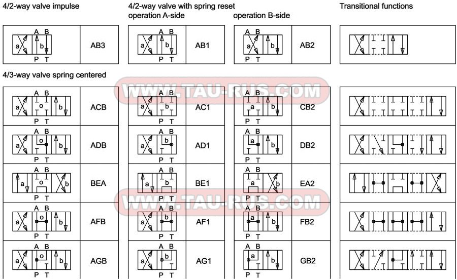 Гидросхемы гидрораспределителей WDMFA10-ACB-G24(R115,R230), WDMFA10-ADB-G24(R115,R230), WDMFA10-BEA-G24(R115,R230), WDMFA10-AFB-G24(R115,R230), WDMFA10-AGB-G24(R115,R230), WDMFA10-AB1-G24(R115,R230)