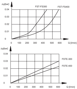 Перепады давления фильтра FST-FS300 и FST-FS400