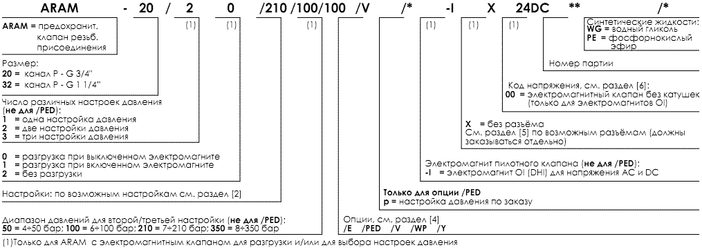 Структура обозначения предохранительных клапанов ATOS ARAM-20(32)/10(11, 20, 21, 22, 32)/350(210, 100, 50) /V(/PED, /WP, /Y, /E)