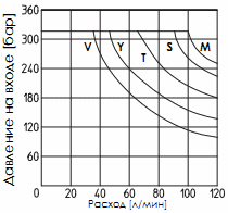 Предел рабочих режимов распределителя DKE-DC (постоянный ток)