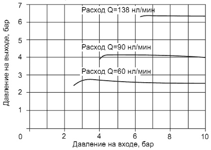 Регулировочные характеристики регуляторов давления 17302 A(B, E), 17322 A(B)