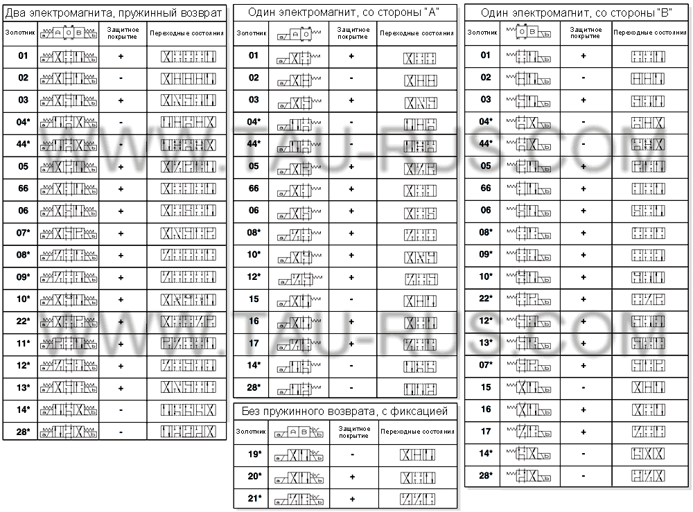 Гидросхемы гидрораспределителей AD3E02CM00, AD3E05CM00, AD3E03CM00, AD3E01CM00, AD3E04CM00, AD3E15EM00, AD3E16EM00, AD3E16FM00, AD3E02CY00, AD3E05CY00, AD3E03CY00, AD3E01CY00, AD3E04CY00, AD3E15EY00, AD3E16EY00, AD3E16FY00