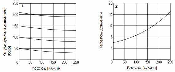 Графики давление / расход гидроклапана JPG-211/100/V и JPG-211/210/V Графики давление / расход гидроклапана JPG-211/100/V и JPG-211/210/V