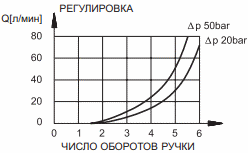 Зависимость расхода рабочей жидкости от числа оборотов ручки ERS4M