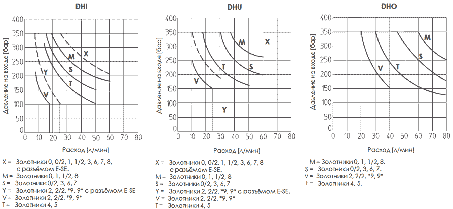 Графики предела рабочих давлений для DHU, DHI, DHO