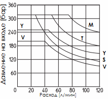 Предел рабочих режимов распределителя DKE-AC (переменный ток)
