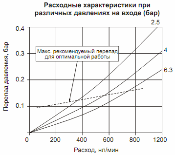 Расходные и регулировочные характеристики фильтров PNEUMAX 17308A.E, 17308B.E, 17308A.E.S, 17308B.E.S, 17308E.E, 17308E.E.S