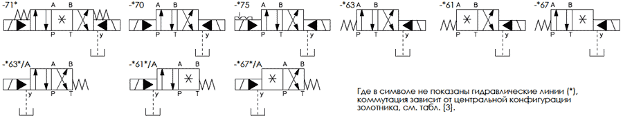 Таблица конфигураций гидрораспределителей DPHU, DPHI, DPHO