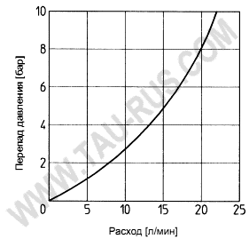 ATOS Диаграмма перепадов давления дросселей QV-06, QV-06