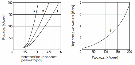 Графики давление / расход гидроклапана JPQ-212 (213, 214 /G), JPQ-222 (223, 224 /G)