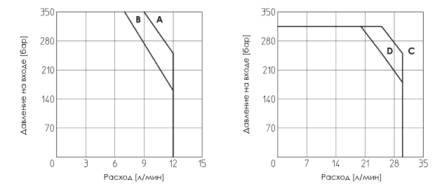 График предельных рабочих режимов гидрораспределителей DLOH, DLOK